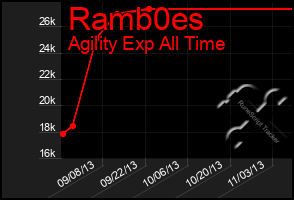 Total Graph of Ramb0es