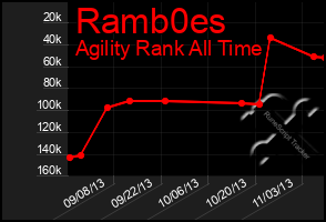 Total Graph of Ramb0es