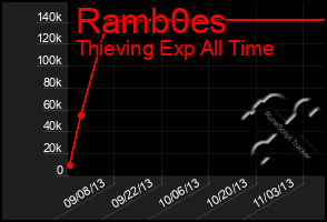 Total Graph of Ramb0es