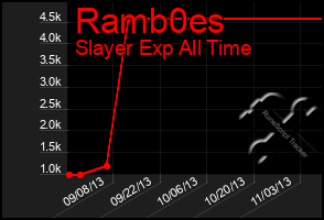 Total Graph of Ramb0es