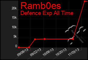 Total Graph of Ramb0es