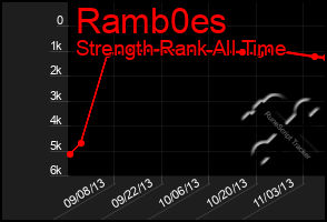 Total Graph of Ramb0es