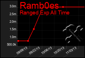 Total Graph of Ramb0es