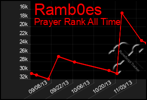 Total Graph of Ramb0es