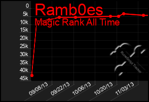 Total Graph of Ramb0es