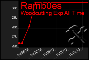 Total Graph of Ramb0es