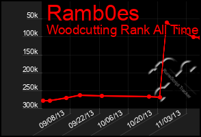 Total Graph of Ramb0es