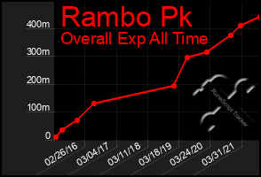 Total Graph of Rambo Pk