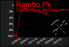 Total Graph of Rambo Pk