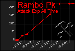 Total Graph of Rambo Pk