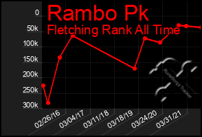 Total Graph of Rambo Pk