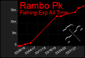 Total Graph of Rambo Pk