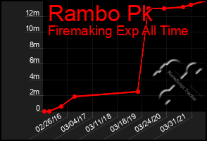 Total Graph of Rambo Pk