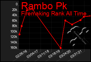 Total Graph of Rambo Pk