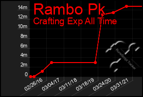 Total Graph of Rambo Pk