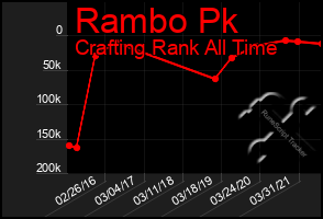 Total Graph of Rambo Pk