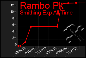 Total Graph of Rambo Pk