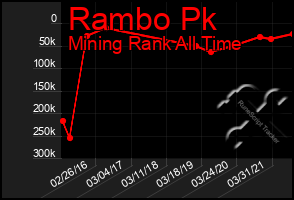 Total Graph of Rambo Pk