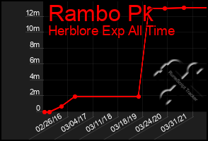 Total Graph of Rambo Pk