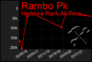 Total Graph of Rambo Pk