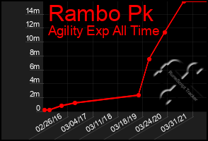 Total Graph of Rambo Pk