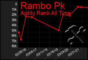 Total Graph of Rambo Pk