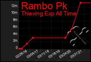 Total Graph of Rambo Pk