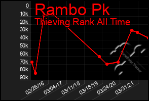 Total Graph of Rambo Pk