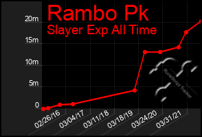 Total Graph of Rambo Pk