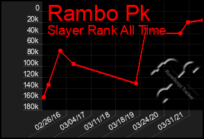 Total Graph of Rambo Pk