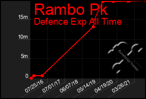 Total Graph of Rambo Pk