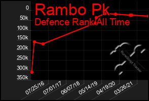 Total Graph of Rambo Pk