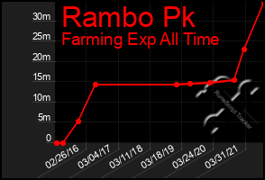 Total Graph of Rambo Pk