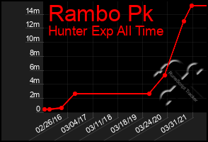 Total Graph of Rambo Pk