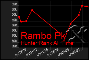 Total Graph of Rambo Pk