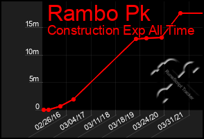 Total Graph of Rambo Pk