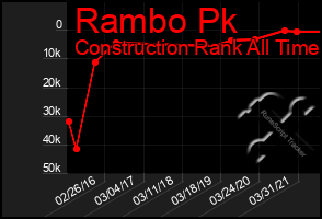 Total Graph of Rambo Pk