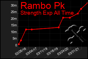 Total Graph of Rambo Pk