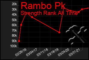 Total Graph of Rambo Pk