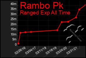 Total Graph of Rambo Pk