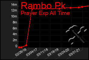 Total Graph of Rambo Pk