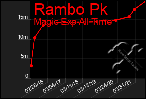 Total Graph of Rambo Pk