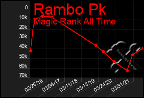 Total Graph of Rambo Pk