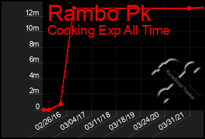 Total Graph of Rambo Pk