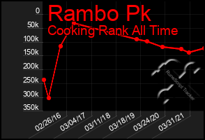 Total Graph of Rambo Pk