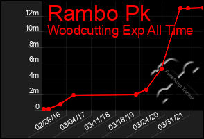 Total Graph of Rambo Pk