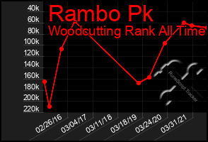 Total Graph of Rambo Pk