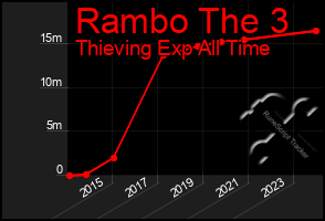 Total Graph of Rambo The 3