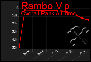 Total Graph of Rambo Vip