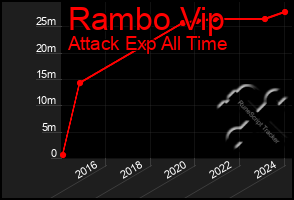 Total Graph of Rambo Vip